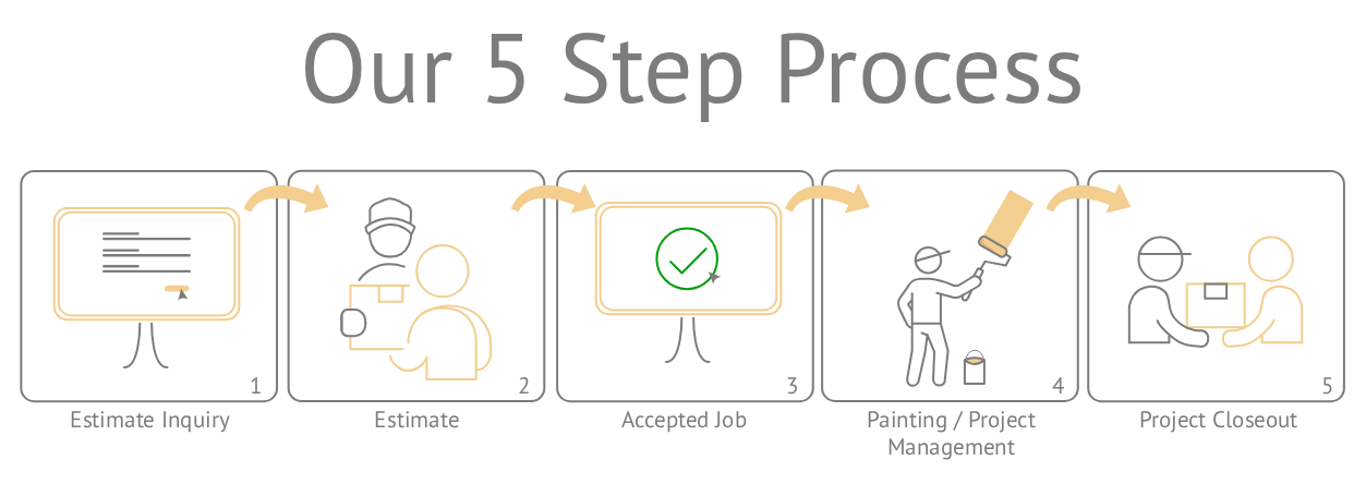 5 Step Process